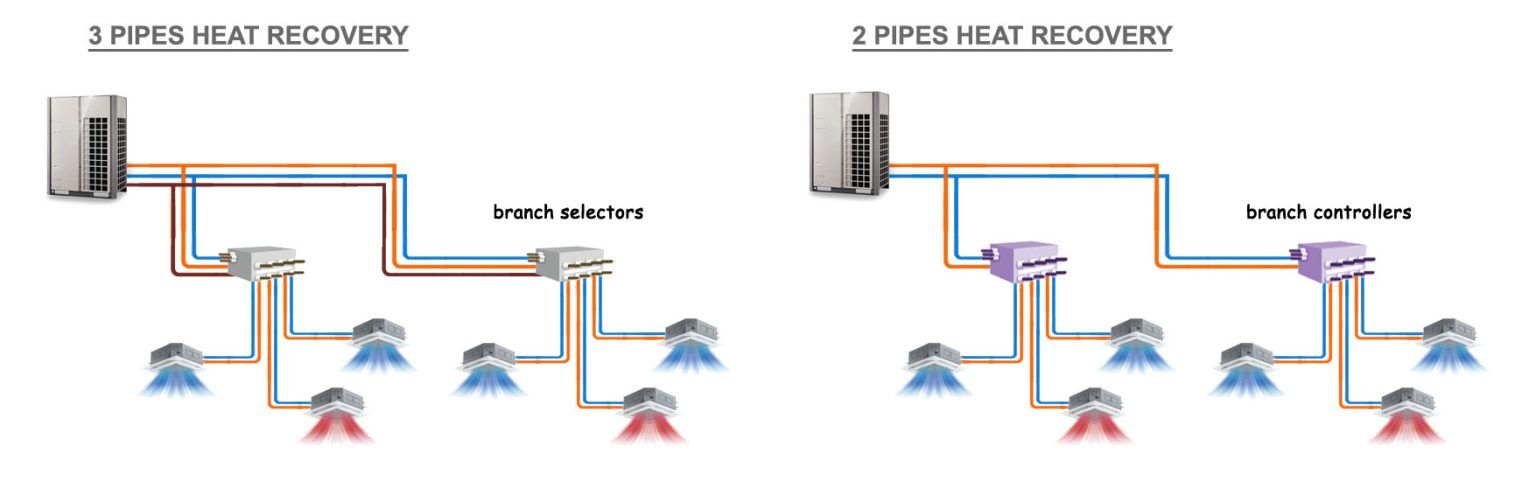 What Are VRV (VRF) Air Conditioning Systems? A Comprehensive Guide ...
